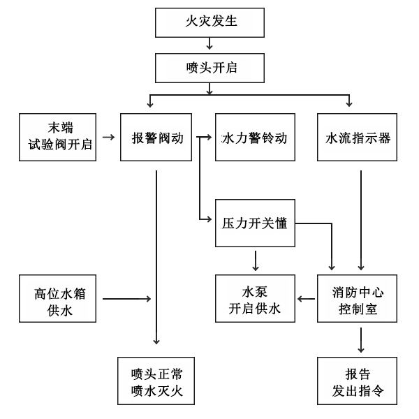 消防自動噴淋系統的原理